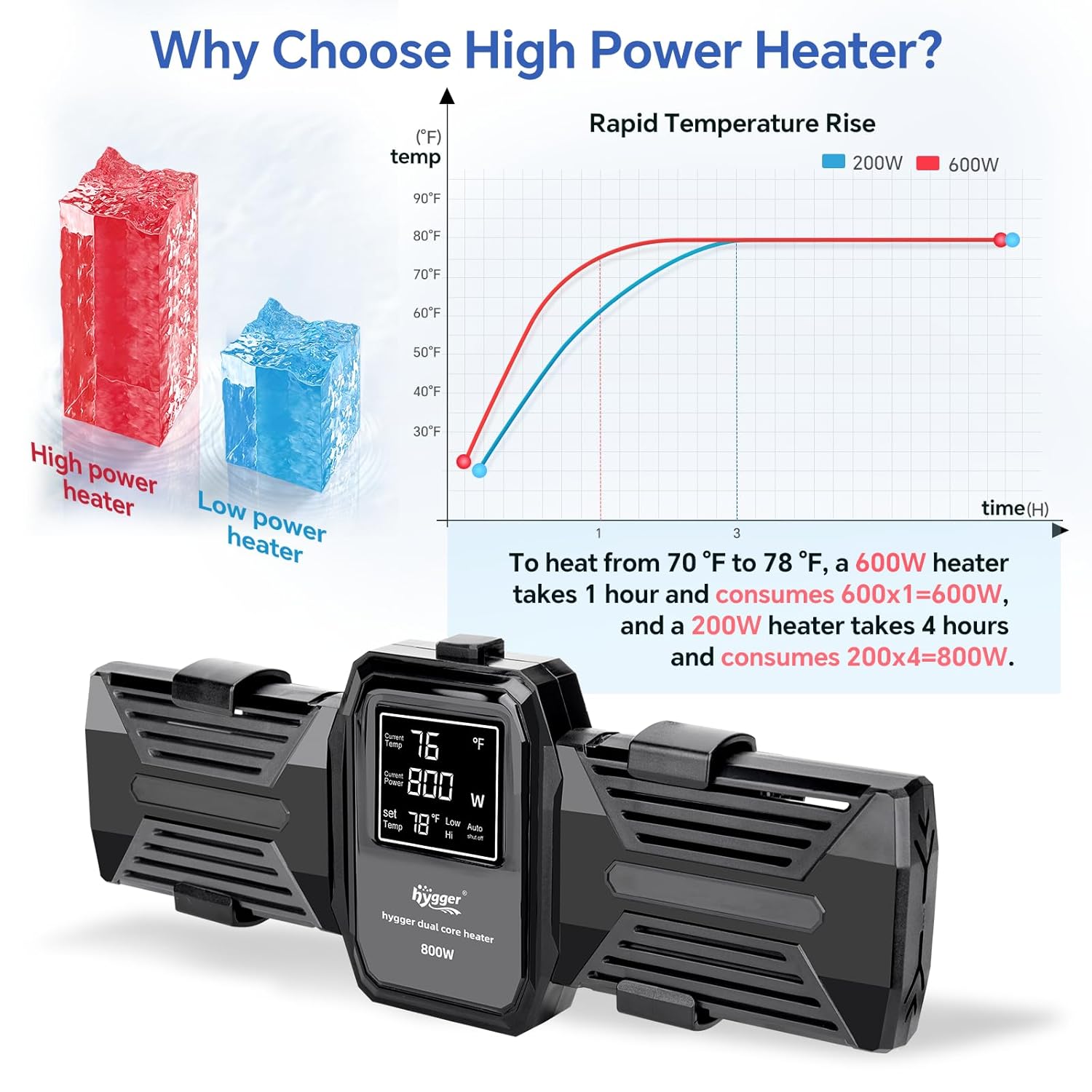 HYGGER HG066 1000W Fish Tank Heater with LED Display & Controller | High Power Output I Intelligent Auto Shut-off