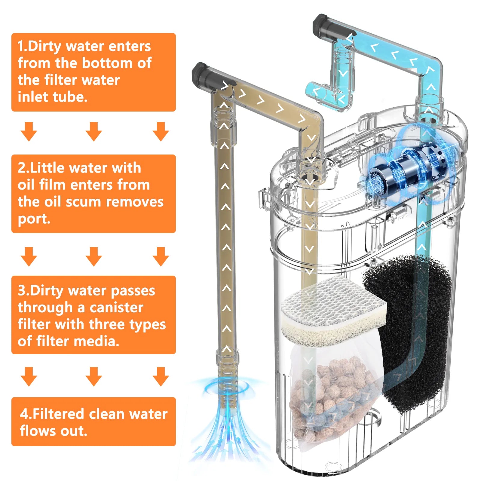 HYGGER HG108 Hang-On-Back Mini Canister Aquarium Filter | 3-in-1 Filtration I Compact Hang-On Design I Quiet Operation