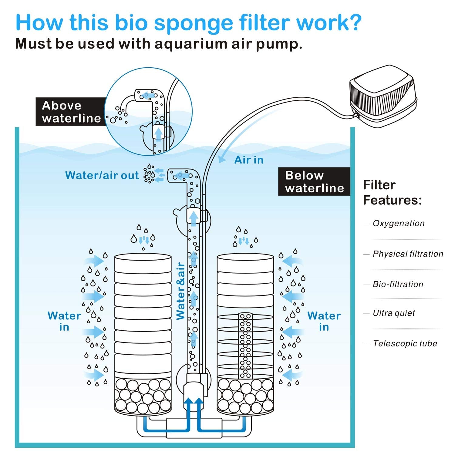 HYGGER HG908-DOUBLE-M High Quality Fine Sponge Filter | Dual Sponge Filtration I Adjustable Outlet I Compact Design